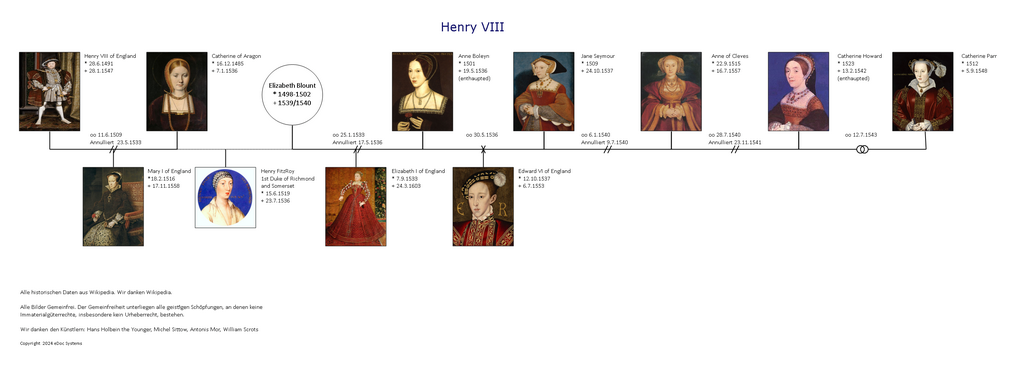 Heinrich VIII mit allen Frauen